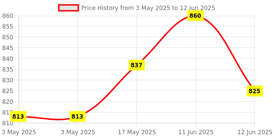 industrybuying.com MULTICOMP PRO D Sub Backshells BACKSHELL, PLASTIC, 45DEG, BLK, 9WAY, MC-DVPK9-K (Pack of 5) multicomp pro Price History Graph from 3 May 2025 to 12 Jun 2025