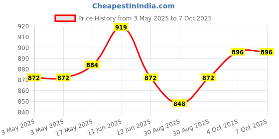 industrybuying.com MULTICOMP PRO D Sub Backshells BACKSHELL, PLASTIC, VERTICAL, BLK, 15WAY, MC-DTPPK15-K (Pack of 5) multicomp pro Price History Graph from 3 May 2025 to 7 Oct 2025