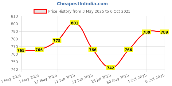 industrybuying.com MULTICOMP PRO D Sub Backshells BACKSHELL, PLASTIC, VERTICAL, BLK, 25WAY, MC-DPPK25-K (Pack of 5) multicomp pro Price History Graph from 3 May 2025 to 5 Oct 2025