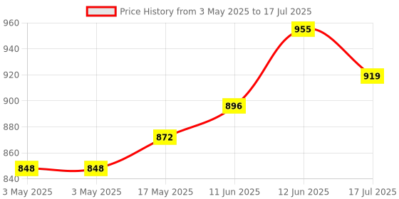 industrybuying.com MULTICOMP PRO D Sub Backshells BACKSHELL, PLASTIC, VERTICAL, BLK, 37WAY, MC-DPPK37-K (Pack of 5) multicomp pro Price History Graph from 3 May 2025 to 17 Jul 2025