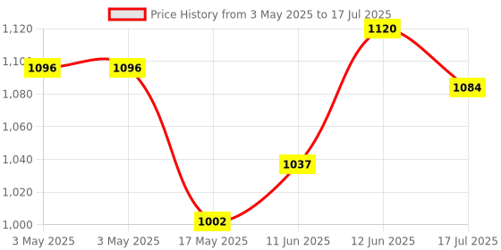industrybuying.com MULTICOMP PRO D Sub Backshells BACKSHELL, PLASTIC, VERTICAL, BLK, 37WAY, MC-DTPPK37-K (Pack of 5) multicomp pro Price History Graph from 3 May 2025 to 17 Jul 2025
