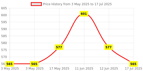 industrybuying.com MULTICOMP PRO D Sub Backshells BACKSHELL, PLASTIC, VERTICAL, BLK, 9WAY, MC-DPPK9-K (Pack of 5) multicomp pro Price History Graph from 3 May 2025 to 17 Jul 2025