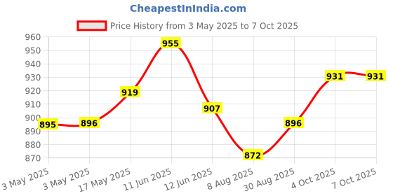 industrybuying.com MULTICOMP PRO D Sub Backshells BACKSHELL, PLASTIC, VERTICAL, BLK, 9WAY, MC-DTPPK9-K (Pack of 5) multicomp pro Price History Graph from 3 May 2025 to 6 Oct 2025
