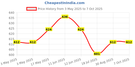 industrybuying.com MULTICOMP PRO D Sub Backshells BACKSHELL, PLASTIC, VERTICAL, BLU, 15WAY, MC-DPPK15-BLUE-K (Pack of 5) multicomp pro Price History Graph from 3 May 2025 to 7 Oct 2025