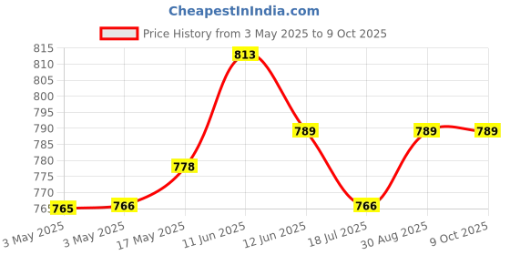 industrybuying.com MULTICOMP PRO D Sub Backshells BACKSHELL, PLASTIC, VERTICAL, BLU, 25WAY, MC-DPPK25-BLUE-K (Pack of 5) multicomp pro Price History Graph from 3 May 2025 to 9 Oct 2025