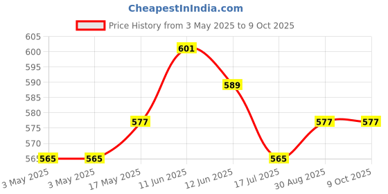 industrybuying.com MULTICOMP PRO D Sub Backshells BACKSHELL, PLASTIC, VERTICAL, BLUE, 9WAY, MC-DPPK9-BLUE-K (Pack of 5) multicomp pro Price History Graph from 3 May 2025 to 9 Oct 2025