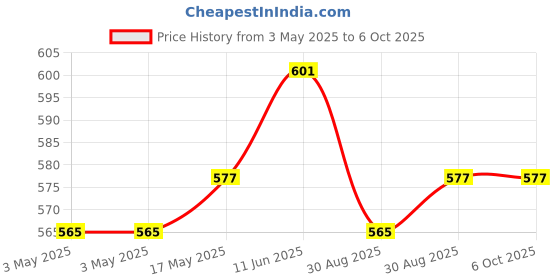 industrybuying.com MULTICOMP PRO D Sub Backshells BACKSHELL, PLASTIC, VERTICAL, GRY, 9WAY, MC-DPPK9-GREY-K (Pack of 5) multicomp pro Price History Graph from 3 May 2025 to 5 Oct 2025