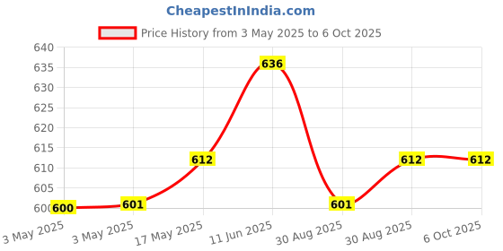 industrybuying.com MULTICOMP PRO D Sub Backshells BACKSHELL, PLASTIC, VERTICAL, RED, 15WAY, MC-DPPK15-RED-K (Pack of 5) multicomp pro Price History Graph from 3 May 2025 to 5 Oct 2025