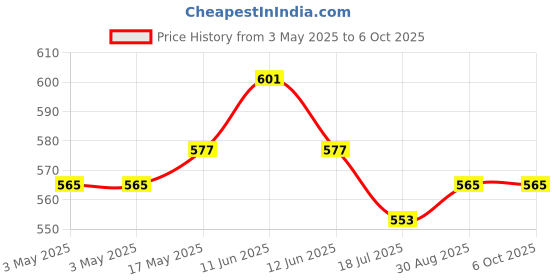 industrybuying.com MULTICOMP PRO D Sub Backshells BACKSHELL, PLASTIC, VERTICAL, WHT, 9WAY, MC-DPPK9-WHITE-K (Pack of 5) multicomp pro Price History Graph from 3 May 2025 to 5 Oct 2025