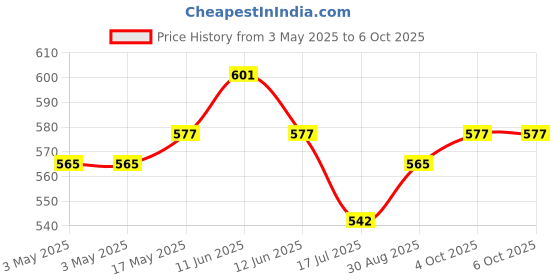 industrybuying.com MULTICOMP PRO D Sub Backshells BACKSHELL, PLASTIC, VERTICAL, YLW, 9WAY, MC-DPPK9-YELLOW-K (Pack of 5) multicomp pro Price History Graph from 3 May 2025 to 6 Oct 2025