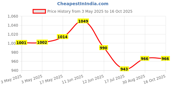 industrybuying.com MULTICOMP PRO D Sub Backshells CONNECTOR COVER, DIE CAST ZINC, SPC15089 multicomp pro Price History Graph from 3 May 2025 to 16 Oct 2025