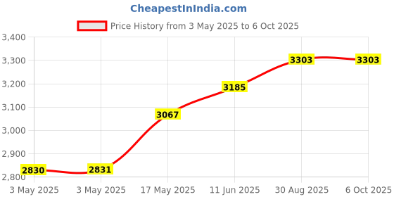 industrybuying.com MULTICOMP PRO D Sub Backshells D SUB BACK SHELL, 180DEG, SIZE DA, NYLON, MC-DPPK15-BULK (Pack of 50) multicomp pro Price History Graph from 3 May 2025 to 6 Oct 2025