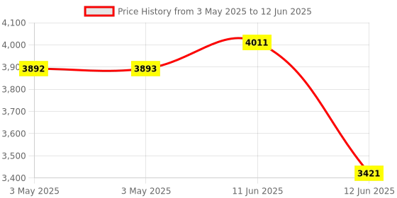 industrybuying.com MULTICOMP PRO D Sub Backshells D SUB BACK SHELL, 180DEG, SIZE DB, NYLON, MC-DPPK25-BULK (Pack of 50) multicomp pro Price History Graph from 3 May 2025 to 12 Jun 2025