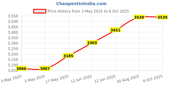 industrybuying.com MULTICOMP PRO D Sub Backshells D SUB BACK SHELL, 180DEG, SIZE DE, NYLON, MC-DPPK9-BULK (Pack of 50) multicomp pro Price History Graph from 3 May 2025 to 5 Oct 2025