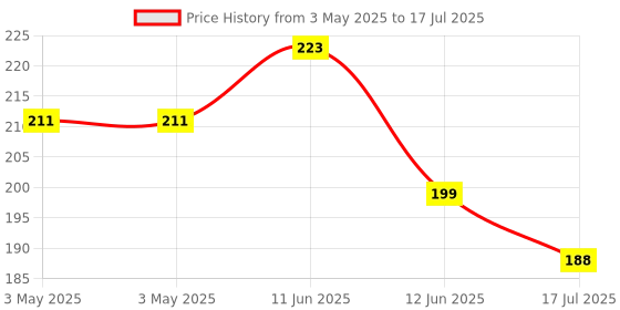 industrybuying.com MULTICOMP PRO D Sub Backshells D SUB BACKSHELL, SIZE DA, PLASTIC, SPC14982 multicomp pro Price History Graph from 3 May 2025 to 17 Jul 2025