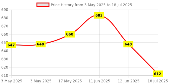 industrybuying.com MULTICOMP PRO D Sub Backshells D SUB BACKSHELL, SIZE DB, METAL, SPC15006 multicomp pro Price History Graph from 3 May 2025 to 12 Jun 2025