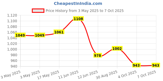 industrybuying.com MULTICOMP PRO D Sub Backshells D SUB COVER, 90 DEG, SIZE DA, ZINC, SPC20349 multicomp pro Price History Graph from 3 May 2025 to 7 Oct 2025
