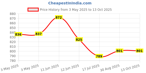 industrybuying.com MULTICOMP PRO D Sub Backshells D SUB COVER, DIE CAST ZINC, SPC15088 multicomp pro Price History Graph from 3 May 2025 to 13 Oct 2025
