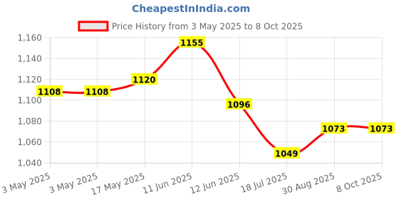 industrybuying.com MULTICOMP PRO D Sub Backshells D SUB COVER, METAL, SPC20350 multicomp pro Price History Graph from 3 May 2025 to 7 Oct 2025