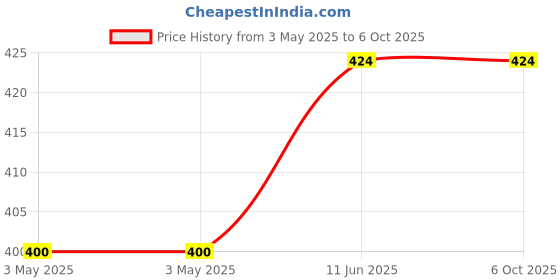 industrybuying.com MULTICOMP PRO D Sub Backshells D SUB COVER, SIZE DA, ABS, SPC14988 multicomp pro Price History Graph from 3 May 2025 to 5 Oct 2025