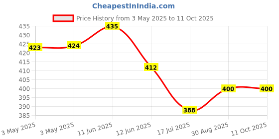 industrybuying.com MULTICOMP PRO D Sub Backshells D SUB COVER, SIZE DA, PLASTIC, SPC14997 multicomp pro Price History Graph from 3 May 2025 to 11 Oct 2025