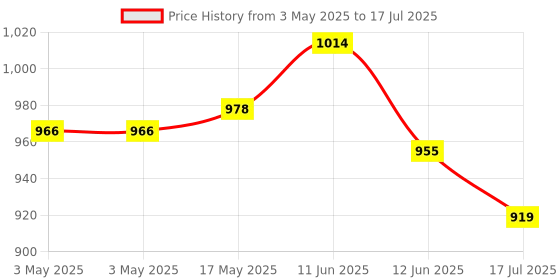 industrybuying.com MULTICOMP PRO D Sub Backshells D SUB COVER, SIZE DB, 25 POSITION, ZINC ALLOY, MC45000 multicomp pro Price History Graph from 3 May 2025 to 17 Jul 2025