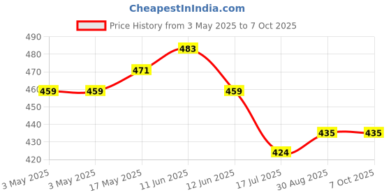 industrybuying.com MULTICOMP PRO D Sub Backshells D SUB COVER, SIZE DB, PLASTIC, SPC14998 multicomp pro Price History Graph from 3 May 2025 to 5 Oct 2025