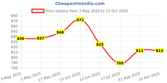 industrybuying.com MULTICOMP PRO D Sub Backshells D SUB COVER, SIZE DC, METAL, SPC15009 multicomp pro Price History Graph from 3 May 2025 to 9 Oct 2025