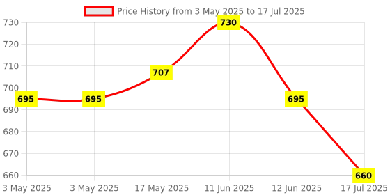 industrybuying.com MULTICOMP PRO D Sub Backshells D SUB COVER, SIZE DD, ABS, SPC14962 multicomp pro Price History Graph from 3 May 2025 to 17 Jul 2025
