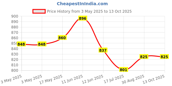 industrybuying.com MULTICOMP PRO D Sub Backshells D SUB COVER, SIZE DD, METAL, SPC15011 multicomp pro Price History Graph from 3 May 2025 to 12 Oct 2025