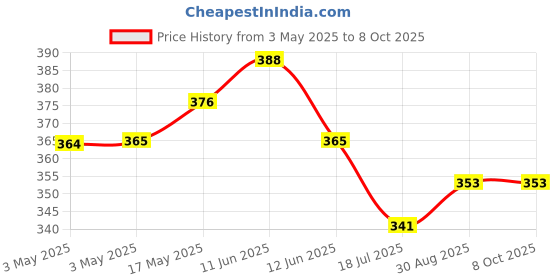 industrybuying.com MULTICOMP PRO D Sub Backshells D SUB COVER, SIZE DE, ABS, SPC14995 multicomp pro Price History Graph from 3 May 2025 to 7 Oct 2025