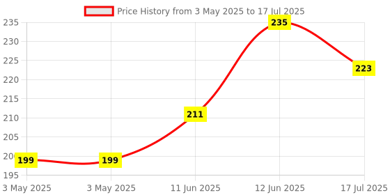 industrybuying.com MULTICOMP PRO D Sub Backshells D SUB COVER, SIZE DE, POLYPROPYLENE, SPC14980 multicomp pro Price History Graph from 3 May 2025 to 17 Jul 2025
