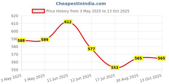 industrybuying.com MULTICOMP PRO D Sub Backshells D SUB COVER, SIZE DE, ZINC ALLOY, SPC15003 multicomp pro Price History Graph from 3 May 2025 to 12 Oct 2025