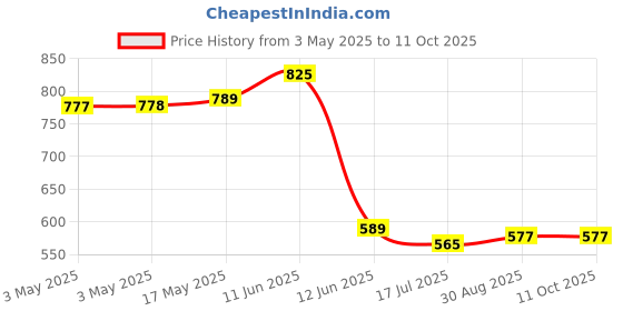 industrybuying.com MULTICOMP PRO D Sub Backshells D SUB JACK SCREW, 49MM, 4-40, SPC15026 (Pack of 10) multicomp pro Price History Graph from 3 May 2025 to 11 Oct 2025