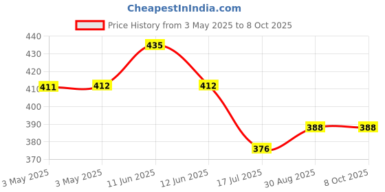 industrybuying.com MULTICOMP PRO D Sub Backshells GENDER CHANGER COVER, ABS, SPC14970 multicomp pro Price History Graph from 3 May 2025 to 8 Oct 2025