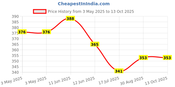 industrybuying.com MULTICOMP PRO D Sub Backshells GENDER CHANGER COVER, PLASTIC, SPC14969 multicomp pro Price History Graph from 3 May 2025 to 13 Oct 2025