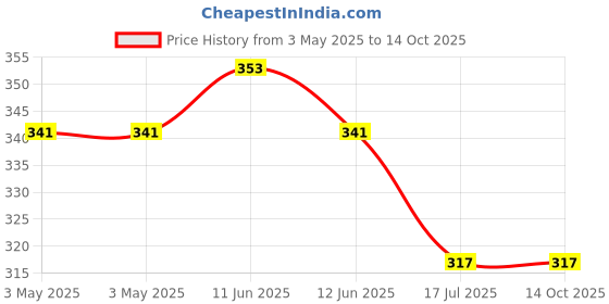 industrybuying.com MULTICOMP PRO D Sub Backshells GENDER CHANGER COVER, PLASTIC, SPC14973 multicomp pro Price History Graph from 3 May 2025 to 13 Oct 2025