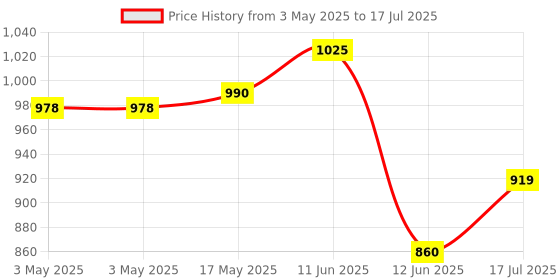 industrybuying.com MULTICOMP PRO D Sub Backshells Product Range:-, SPC20348 multicomp pro Price History Graph from 3 May 2025 to 17 Jul 2025