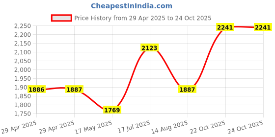 industrybuying.com MULTICOMP PRO D Sub Connectors CONN ASSEMBLY, HD D-SUB, PLUG, 15POS, MC000972 multicomp pro Price History Graph from 29 Apr 2025 to 24 Oct 2025