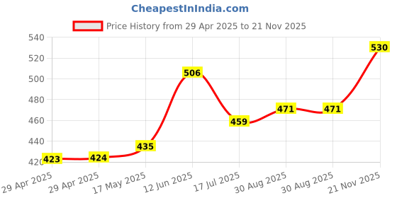 industrybuying.com MULTICOMP PRO D Sub Connectors CONNECTOR, D SUB, PLUG, T&D, 25WAY, 698088 (Pack of 5) multicomp pro Price History Graph from 29 Apr 2025 to 21 Nov 2025