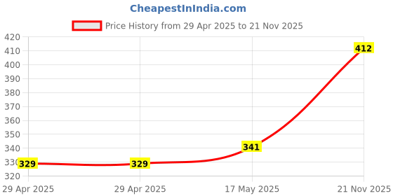 industrybuying.com MULTICOMP PRO D Sub Connectors CONNECTOR, D SUB, PLUG, T&D, 9WAY, 698064 (Pack of 5) multicomp pro Price History Graph from 29 Apr 2025 to 21 Nov 2025