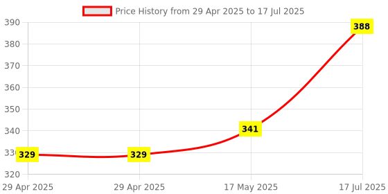 industrybuying.com MULTICOMP PRO D Sub Connectors CONNECTOR, D SUB, PLUG, THT, 9WAY, 5502-09PA-01-F1 (Pack of 5) multicomp pro Price History Graph from 29 Apr 2025 to 17 Jul 2025