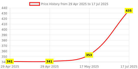industrybuying.com MULTICOMP PRO D Sub Connectors CONNECTOR, D SUB, PLUG, THT, R/A, 9WAY, 5504F1-09P-02-03-F1 (Pack of 5) multicomp pro Price History Graph from 29 Apr 2025 to 17 Jul 2025