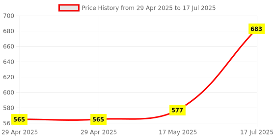 industrybuying.com MULTICOMP PRO D Sub Connectors CONNECTOR, D SUB, RECEPTACLE, 25P, 5504F1-25S-02-03-F1 (Pack of 5) multicomp pro Price History Graph from 29 Apr 2025 to 17 Jul 2025
