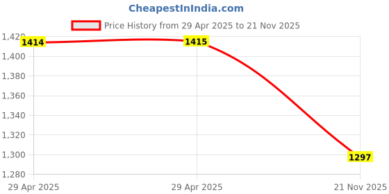 industrybuying.com MULTICOMP PRO D Sub Connectors CONNECTOR, D SUB, RECEPTACLE, IDC, 9WAY, MH10575 multicomp pro Price History Graph from 29 Apr 2025 to 21 Nov 2025