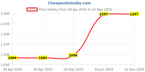 industrybuying.com MULTICOMP PRO D Sub Connectors D-SUB CONNECTOR, PLUG, 9POS, SOLDER, MC-DPPK9-P-SDR-K (Pack of 5) multicomp pro Price History Graph from 29 Apr 2025 to 22 Nov 2025