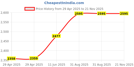 industrybuying.com MULTICOMP PRO D Sub Connectors PLUG, D, IDC, 37WAY, MH10554 multicomp pro Price History Graph from 29 Apr 2025 to 21 Nov 2025