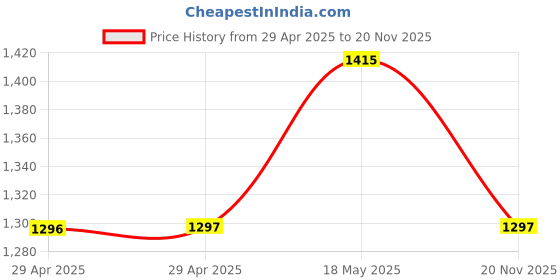 industrybuying.com MULTICOMP PRO D Sub Connectors PLUG, D, IDC, 9WAY, MH10551 multicomp pro Price History Graph from 29 Apr 2025 to 20 Nov 2025