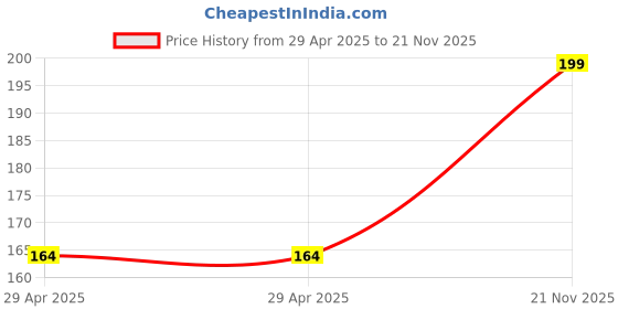 industrybuying.com MULTICOMP PRO D Sub Connectors PLUG, D, SOLDER, 9WAY, 5501-09PA-02-F1 (Pack of 5) multicomp pro Price History Graph from 29 Apr 2025 to 21 Nov 2025