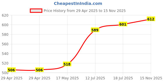 industrybuying.com MULTICOMP PRO D Sub Connectors PLUG, D SUB, R/A, PCB, 15WAY, 5504F1-15P-02A-03 (Pack of 5) multicomp pro Price History Graph from 29 Apr 2025 to 15 Nov 2025